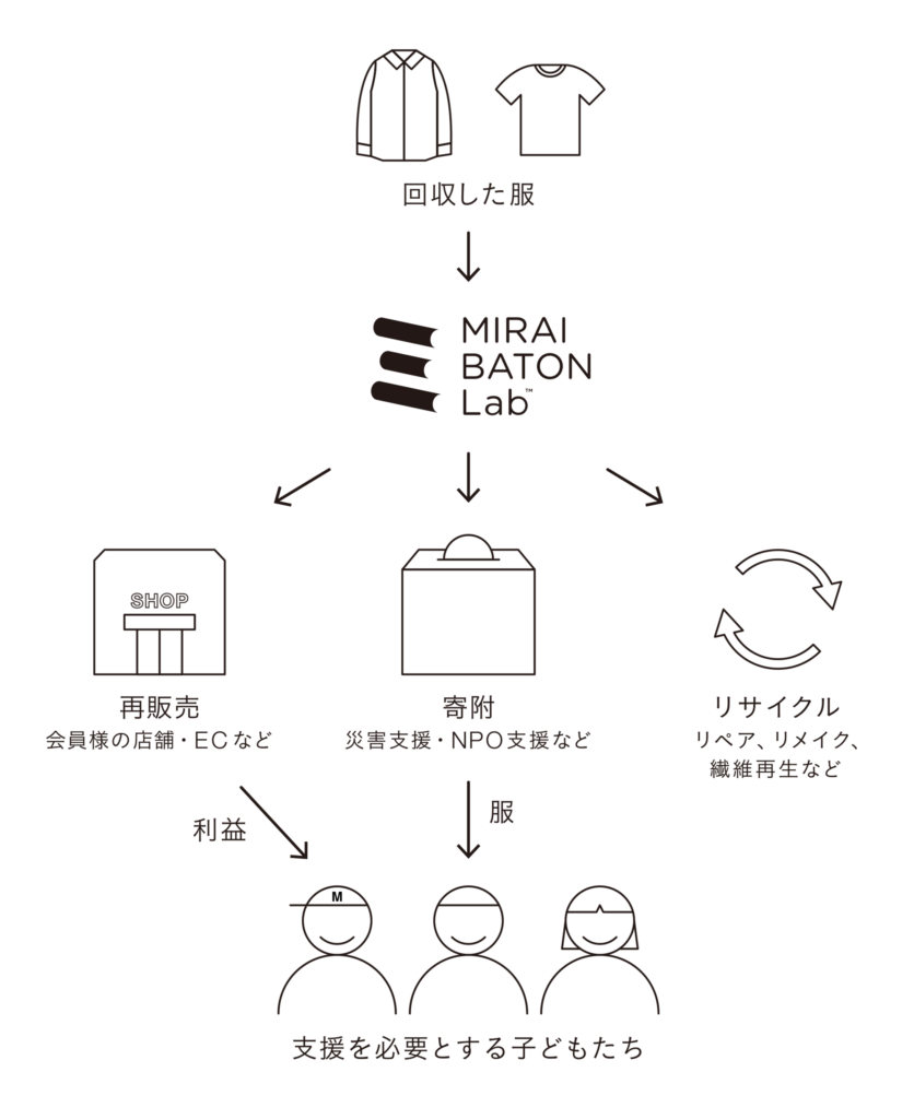 「古着バトン」の仕組み​のイラスト